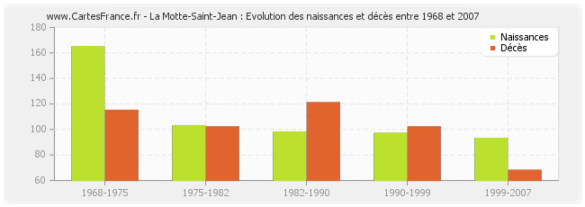 La Motte-Saint-Jean : Evolution des naissances et décès entre 1968 et 2007